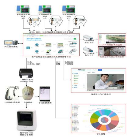 農產品質量安全監(jiān)測及追溯系統大數據預警平臺
